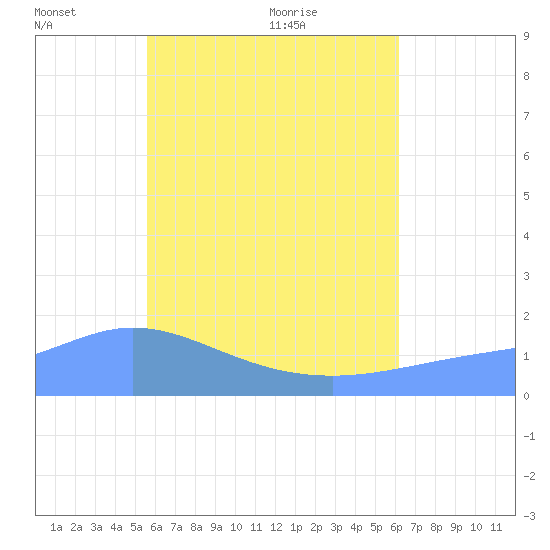 Dublon Island tide chart for Monday, June 26, 2023