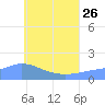 Dublon Island tide chart for Monday, June 26, 2023