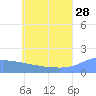 Dublon Island tide chart for Wednesday, June 28, 2023