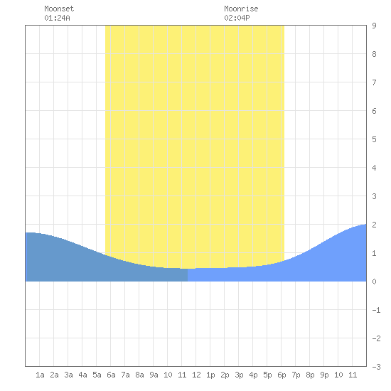 Dublon Island tide chart for Thursday, June 29, 2023