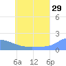 Dublon Island tide chart for Thursday, June 29, 2023