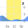 Dublon Island tide chart for Friday, June 2, 2023