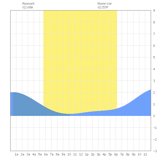 Dublon Island tide chart for Friday, June 30, 2023