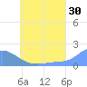 Dublon Island tide chart for Friday, June 30, 2023