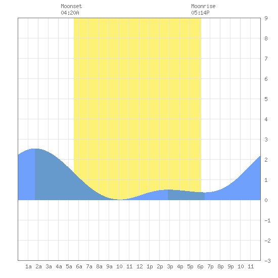 Dublon Island tide chart for Saturday, June 3, 2023