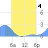 Dublon Island tide chart for Sunday, June 4, 2023