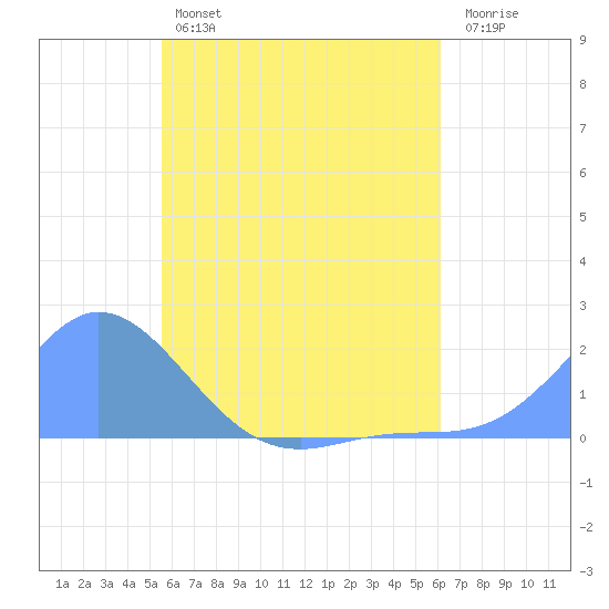 Dublon Island tide chart for Monday, June 5, 2023