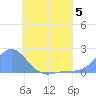 Dublon Island tide chart for Monday, June 5, 2023