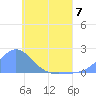 Dublon Island tide chart for Wednesday, June 7, 2023
