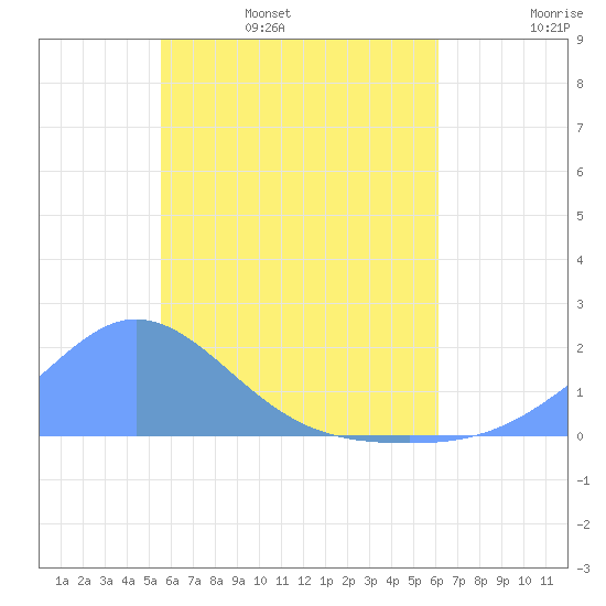 Dublon Island tide chart for Thursday, June 8, 2023