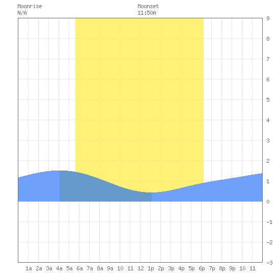 Dublon Island tide chart for Monday, July 10, 2023