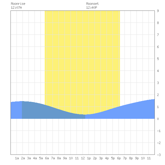 Dublon Island tide chart for Tuesday, July 11, 2023