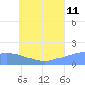 Dublon Island tide chart for Tuesday, July 11, 2023