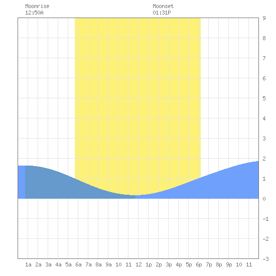Dublon Island tide chart for Wednesday, July 12, 2023