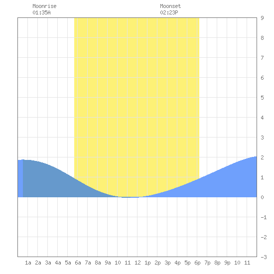 Dublon Island tide chart for Thursday, July 13, 2023