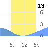 Dublon Island tide chart for Thursday, July 13, 2023