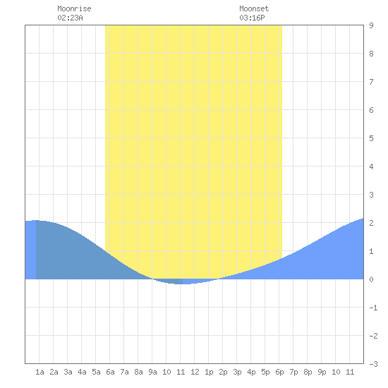 Dublon Island tide chart for Friday, July 14, 2023