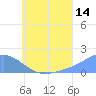 Dublon Island tide chart for Friday, July 14, 2023