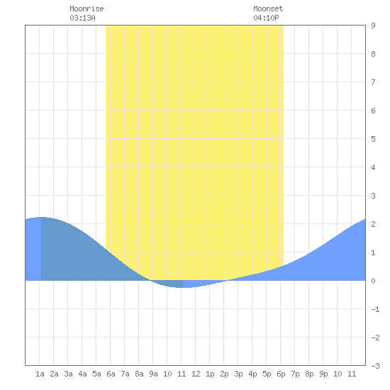 Dublon Island tide chart for Saturday, July 15, 2023