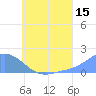 Dublon Island tide chart for Saturday, July 15, 2023