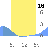 Dublon Island tide chart for Sunday, July 16, 2023