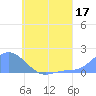 Dublon Island tide chart for Monday, July 17, 2023