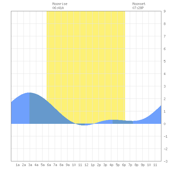 Dublon Island tide chart for Wednesday, July 19, 2023