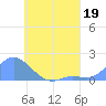 Dublon Island tide chart for Wednesday, July 19, 2023