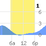 Dublon Island tide chart for Saturday, July 1, 2023