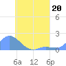 Dublon Island tide chart for Thursday, July 20, 2023