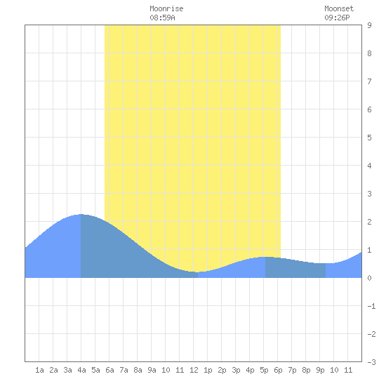 Dublon Island tide chart for Saturday, July 22, 2023