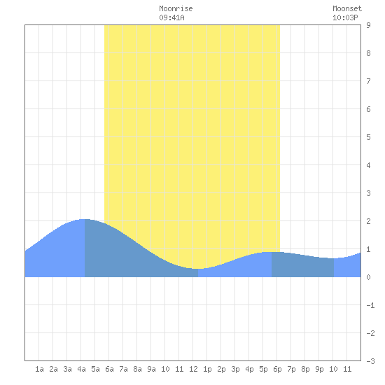 Dublon Island tide chart for Sunday, July 23, 2023