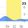 Dublon Island tide chart for Sunday, July 23, 2023