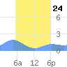 Dublon Island tide chart for Monday, July 24, 2023