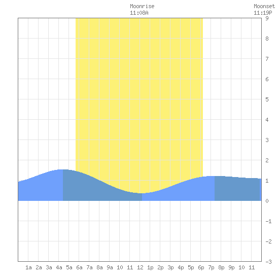 Dublon Island tide chart for Tuesday, July 25, 2023