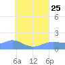 Dublon Island tide chart for Tuesday, July 25, 2023
