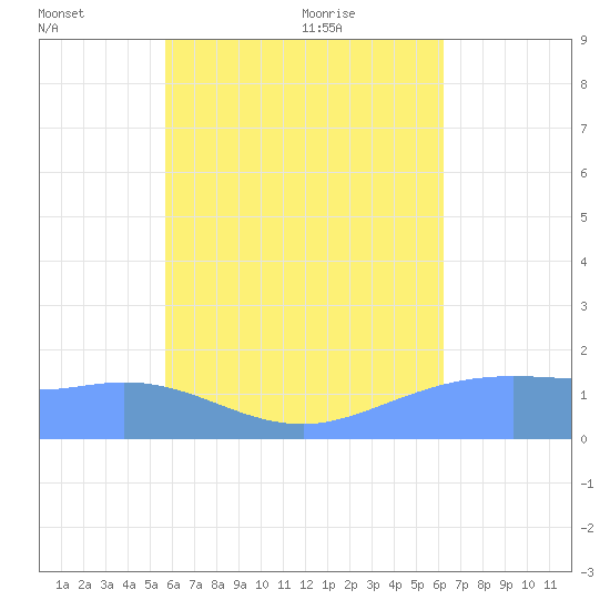 Dublon Island tide chart for Wednesday, July 26, 2023