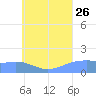 Dublon Island tide chart for Wednesday, July 26, 2023