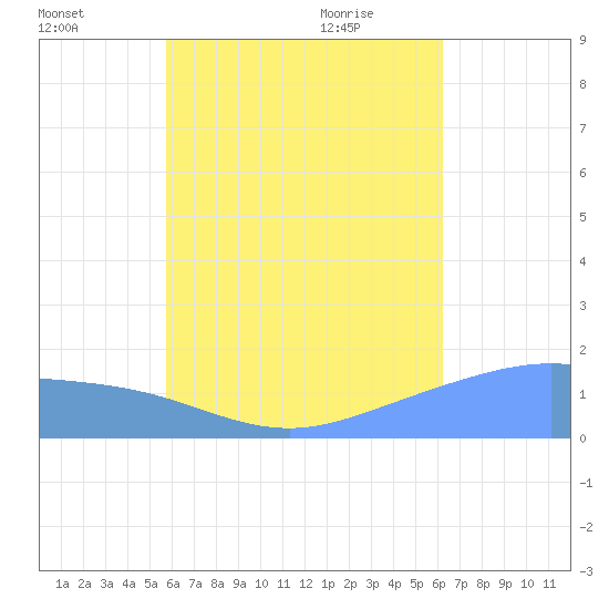 Dublon Island tide chart for Thursday, July 27, 2023