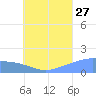 Dublon Island tide chart for Thursday, July 27, 2023