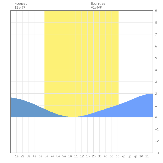 Dublon Island tide chart for Friday, July 28, 2023