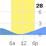 Dublon Island tide chart for Friday, July 28, 2023