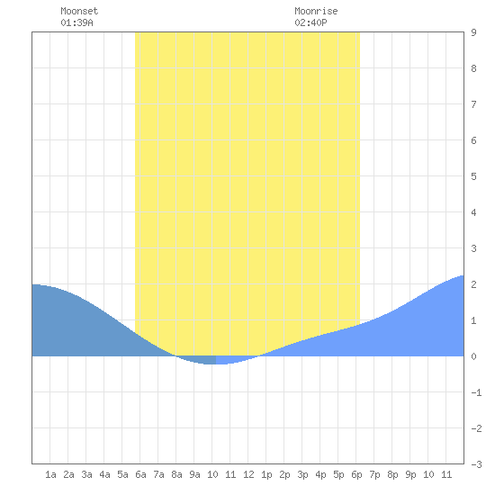 Dublon Island tide chart for Saturday, July 29, 2023