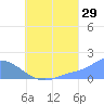 Dublon Island tide chart for Saturday, July 29, 2023