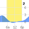 Dublon Island tide chart for Sunday, July 2, 2023