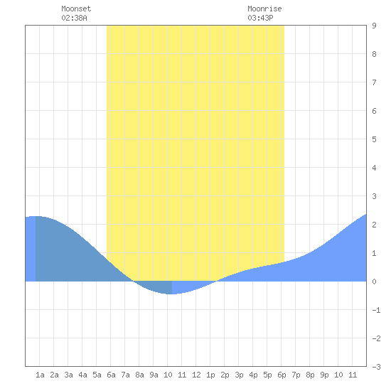 Dublon Island tide chart for Sunday, July 30, 2023
