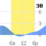 Dublon Island tide chart for Sunday, July 30, 2023