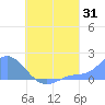 Dublon Island tide chart for Monday, July 31, 2023