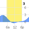 Dublon Island tide chart for Monday, July 3, 2023