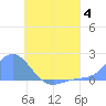 Dublon Island tide chart for Tuesday, July 4, 2023